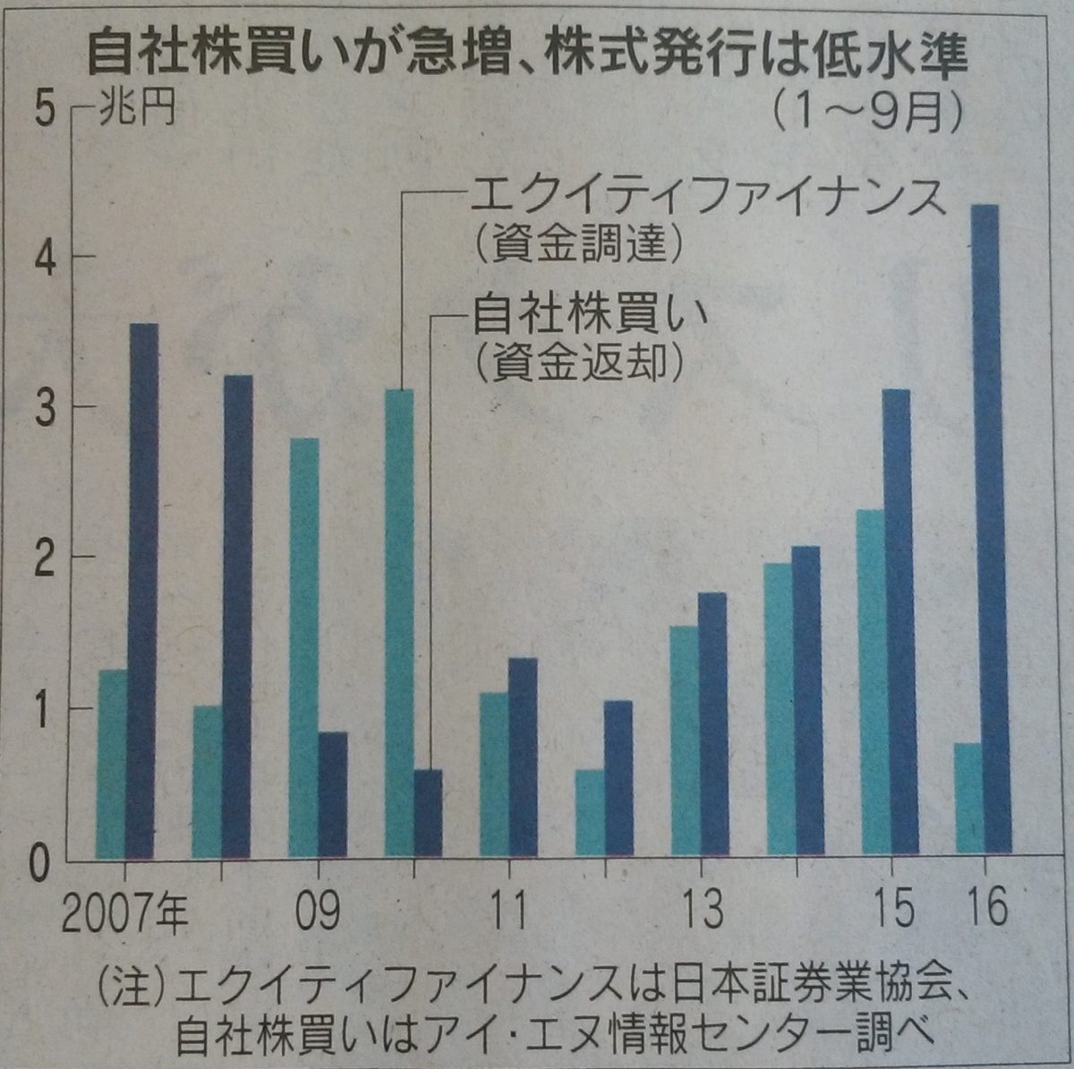 自社株買いが増えるときは株の買い時なのか