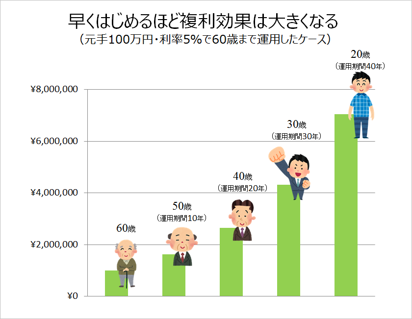 人生も複利効果